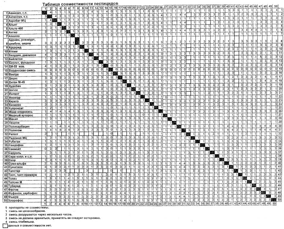 Баковая смесь что это. Таблица совместимости фунгицидов и инсектицидов. Таблица совместимости фунгицидов и инсектицидов для виноградника. Баковые смеси таблица совместимости. Совместимость пестицидов и фунгицидов таблица.