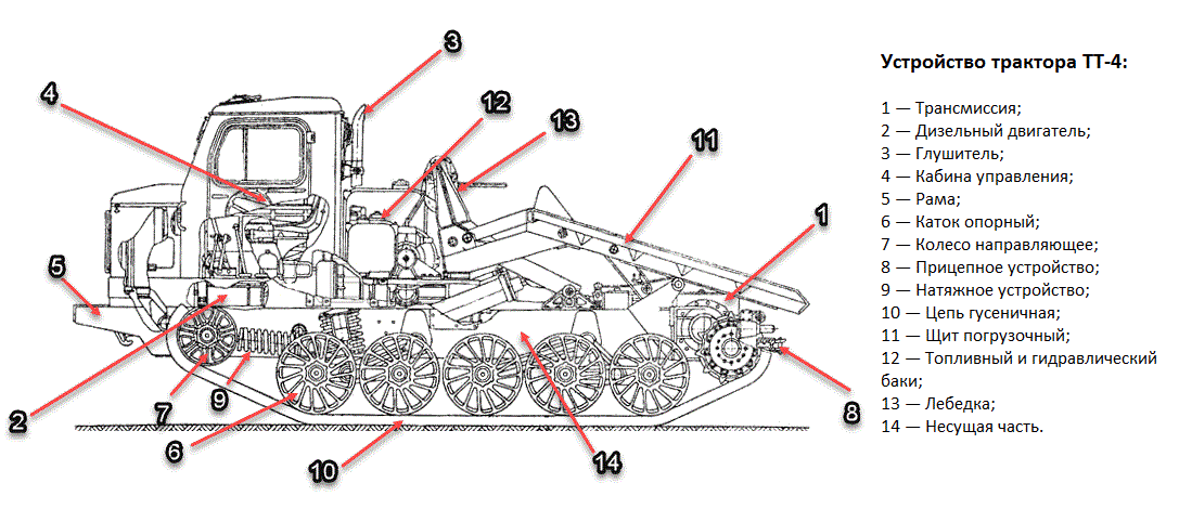 Обзор и технические характеристики трелевочного трактора тт-4