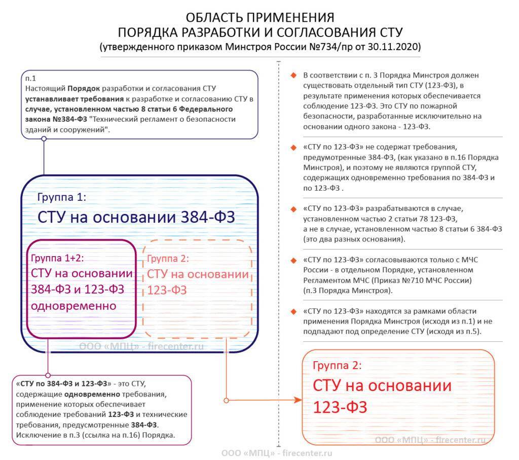 Порядок пр. Разработка и согласование специальных технических условий (сту). Порядок разработки и согласования сту. Специальные технические условия. Основания для разработки сту.