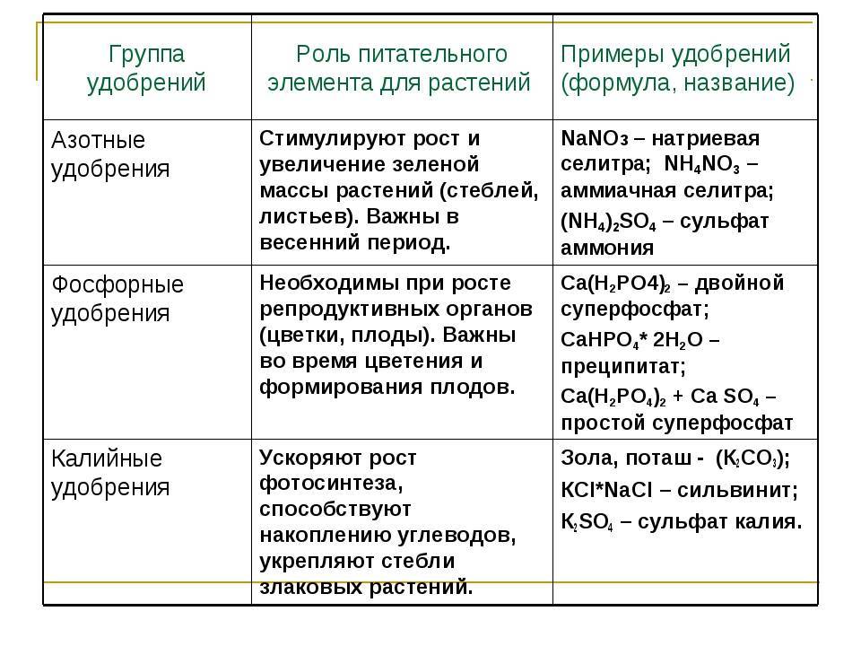 Схема виды удобрений биология 6 класс