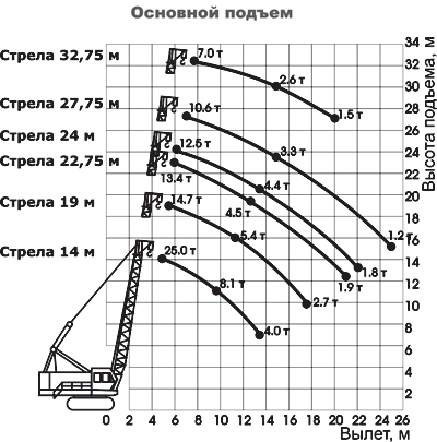 Технические характеристики гусеничного крана дэк-251