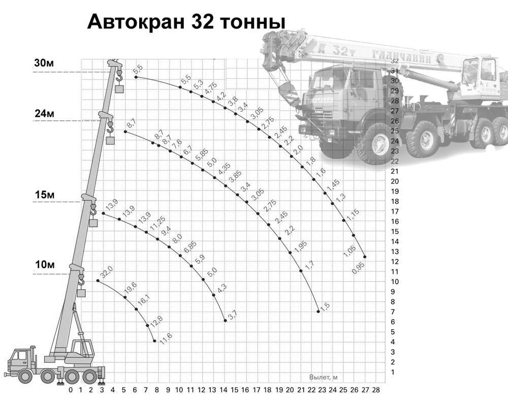 Вес автокрана. Диаграмма грузоподъемности автокрана 32 тонн Галичанин. График грузоподъемности крана 32 тонн. Вылет стрелы автокрана 32т. Диаграмма автокран Галичанин 32т.