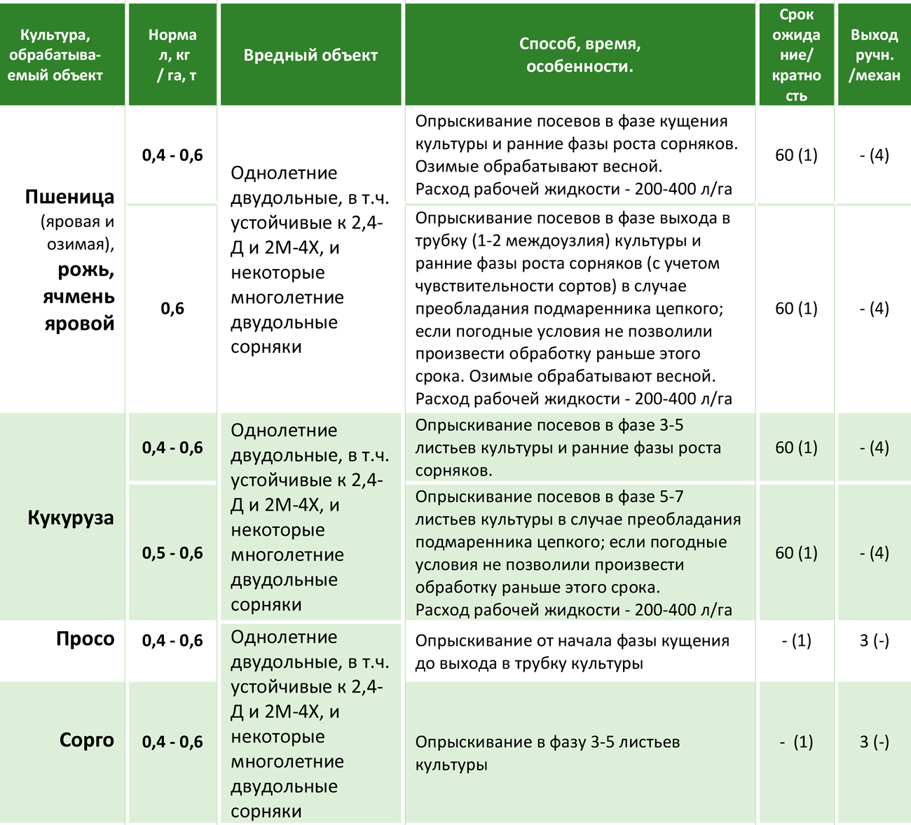 Инструкция по применению и состав гербицида Акзифор, дозировка и аналоги