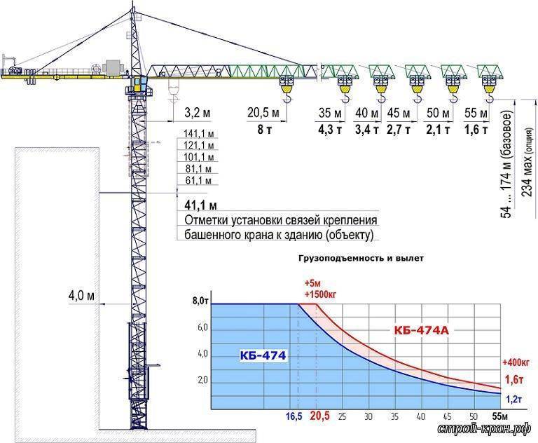 Технические характеристики башенного крана кб-405