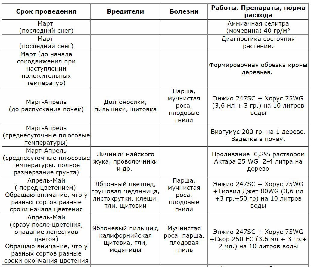 Схема обработки плодовых деревьев