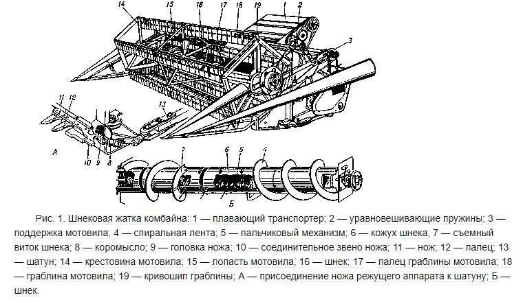 Комбайн - нива - ск-5: технические характеристики