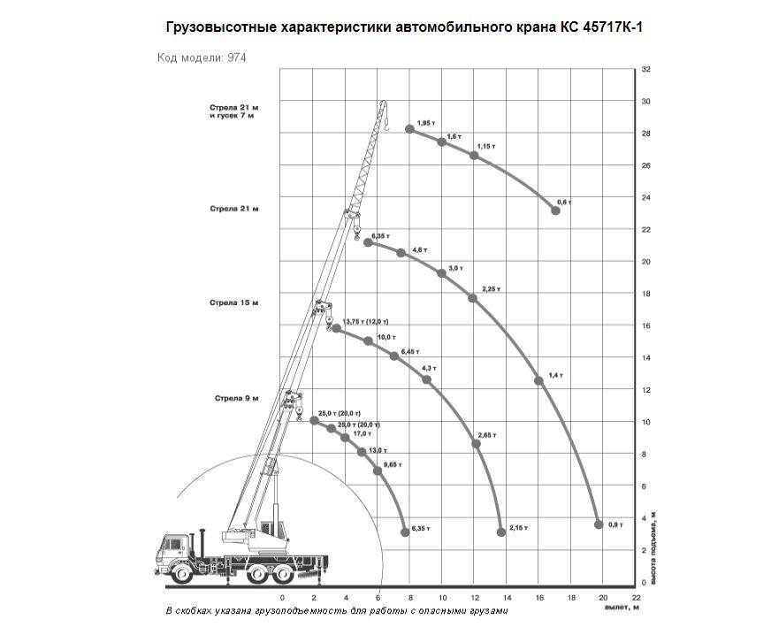 Обзор модификаций автомобильного крана КС-45717 на базе разных шасси