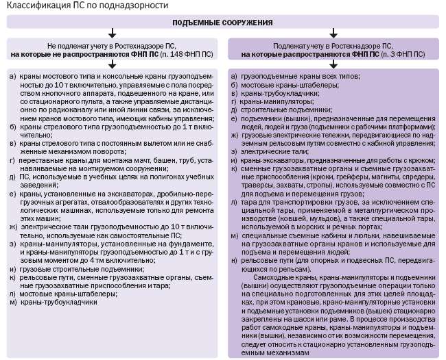 Сосуды подлежащие регистрации в органах ростехнадзора. Какие краны подлежат регистрации в Ростехнадзоре. Регистрация крана в Ростехнадзоре. Постановка на учет подъемных сооружений в Ростехнадзоре. Техническое обслуживание подъемных сооружений.