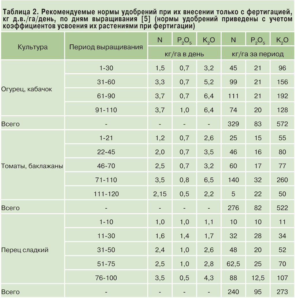 Овощи и влага. Норма внесения Минеральных удобрений на 1 га. Нормы Минеральных удобрений на 1 га для картофеля. Нормы внесения Минеральных водорастворимых удобрений. Удобрения в сельском хозяйстве.