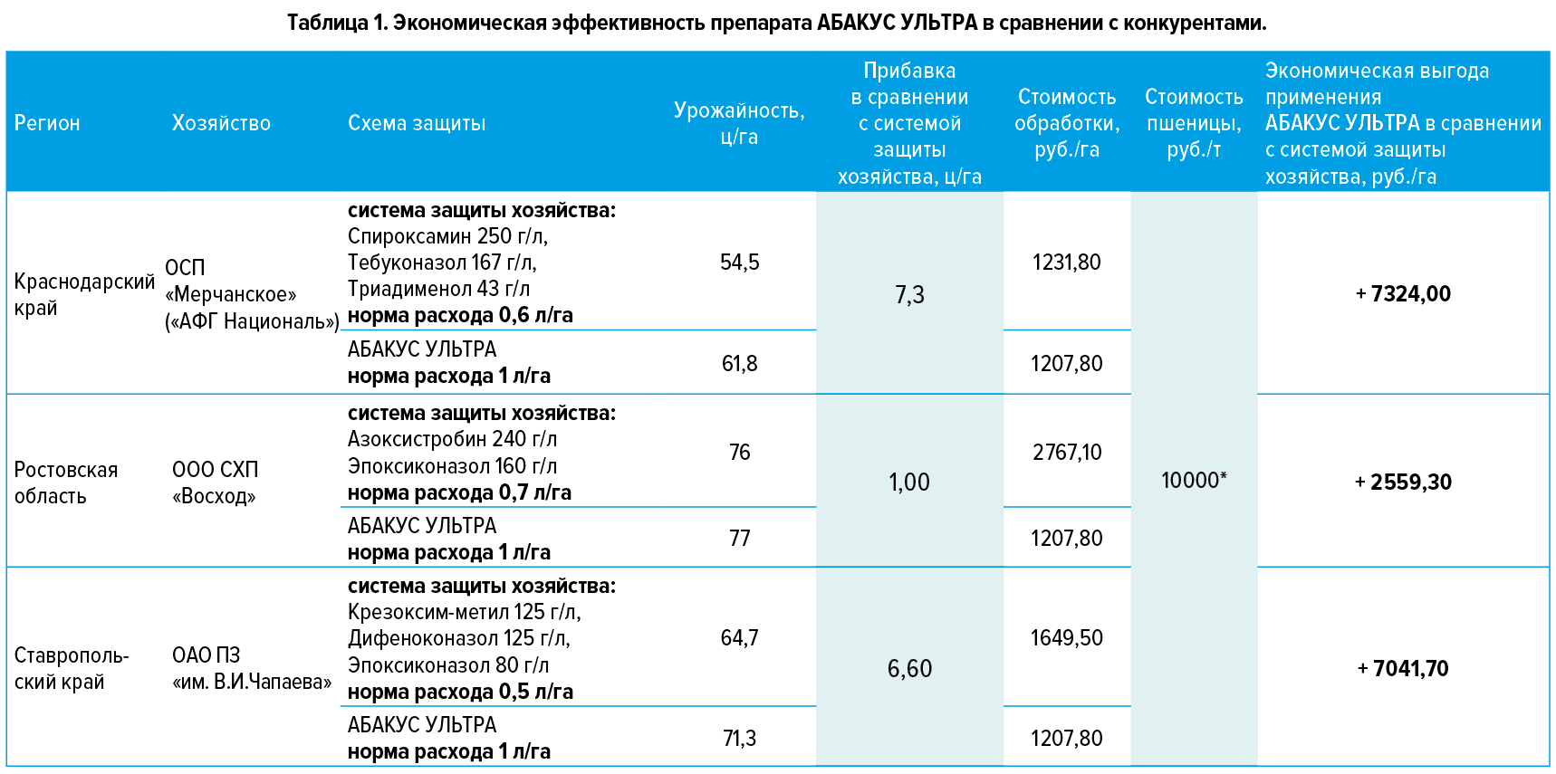 Фунгицид абакус ультра: инструкция по применению, нормы расхода, механизм действия