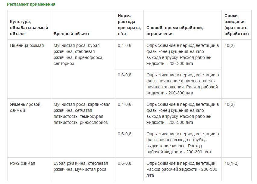 Состав и инструкция по применению фунгицида Солигор, нормы расхода и аналоги