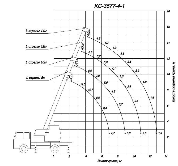 Обзор модификаций автомобильного крана кс-45717 на базе разных шасси