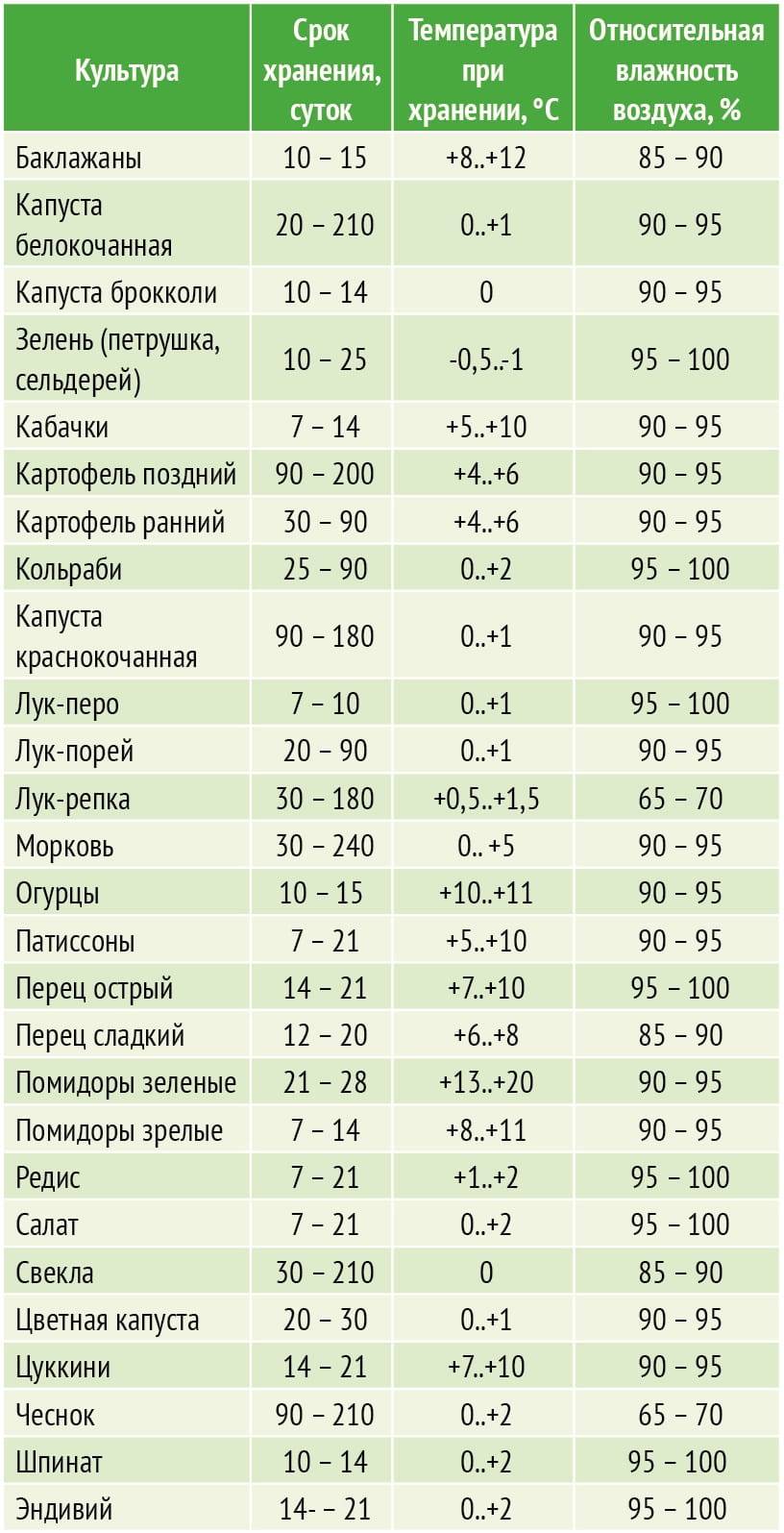 Температура и срок хранения овощей