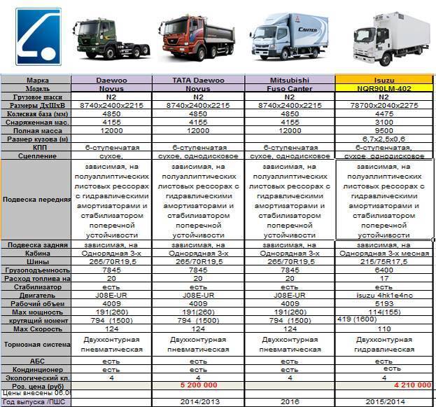 Бортовые грузовики маз описание, фото, технические характеристики