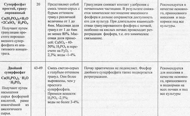 Как приготовить раствор суперфосфата и калия