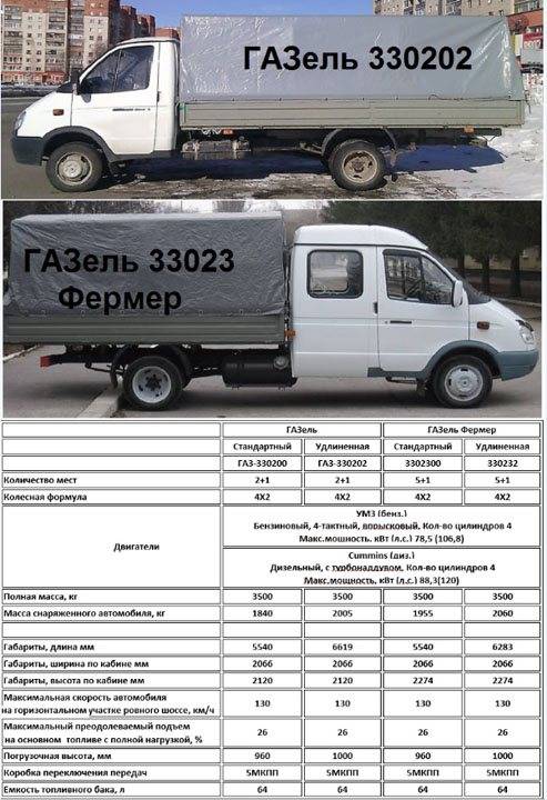 Цельнометаллические фургоны газ-2747: обзор. газель 2747 технические характеристики