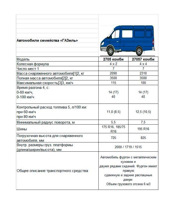Цельнометаллические фургоны газ-2747: обзор. газель 2747 технические характеристики - все про машиностроение и агрегаты на nadmash.ru
