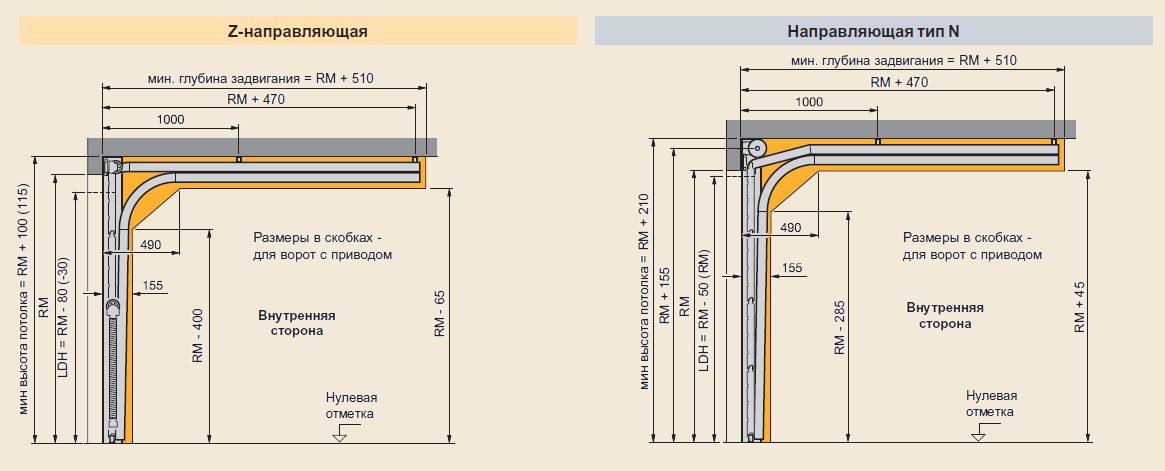 Стандарты ширины и высоты ворот для гаража