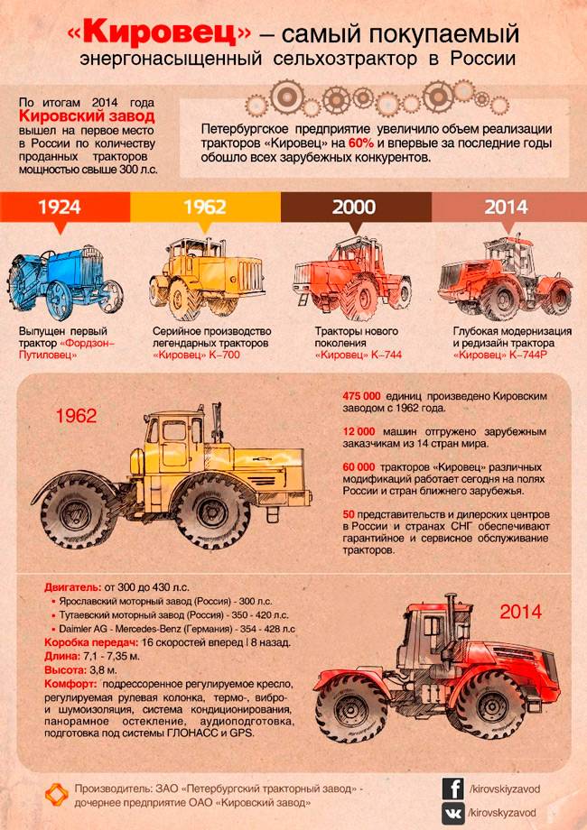 Кировец к-744: сверхмощный трактор четвёртого поколения