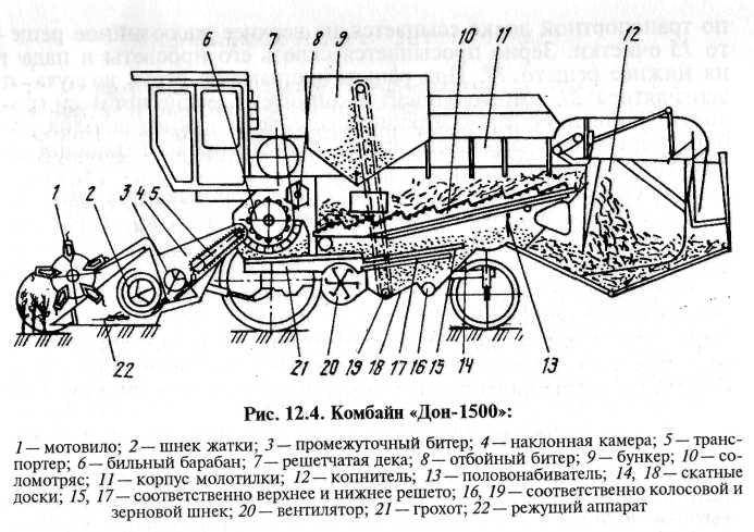 ✅ зерноуборочные комбайны: классификация, принцип работы и особенности каждого - tym-tractor.ru