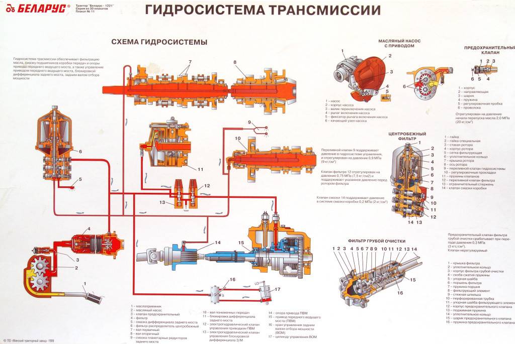 Устройство и технические характеристики трактора МТЗ Беларус-1221