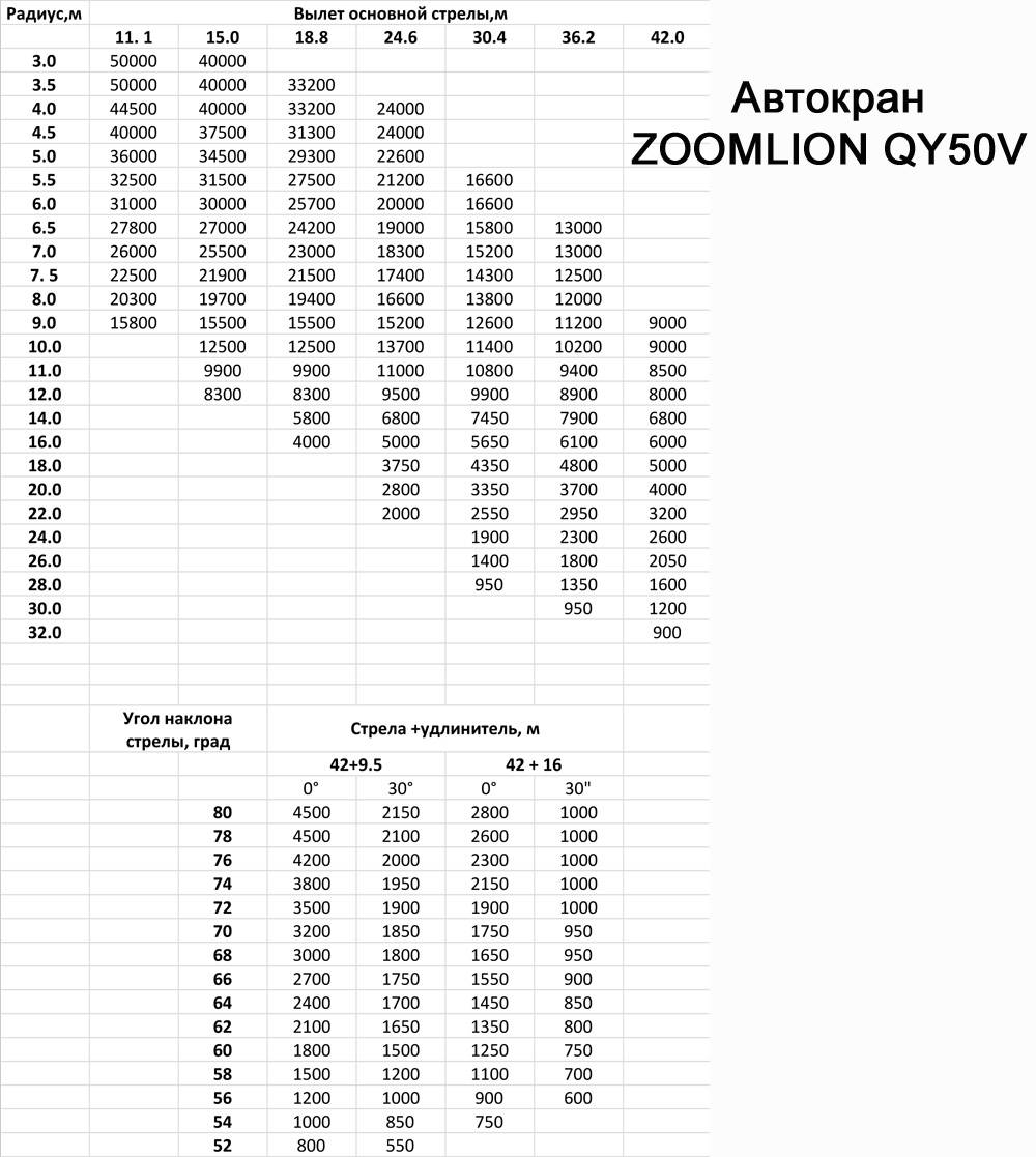 Инструкция по эксплуатации крана на специальном шасси zoomlion zlj5322jqz30v qy30v532, 3/20z