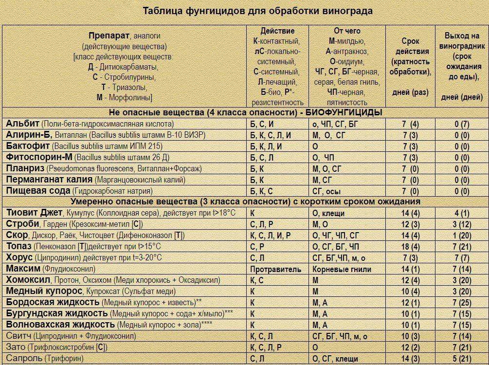 Таблица совместимости фунгицидов и инсектицидов и правила их разведения