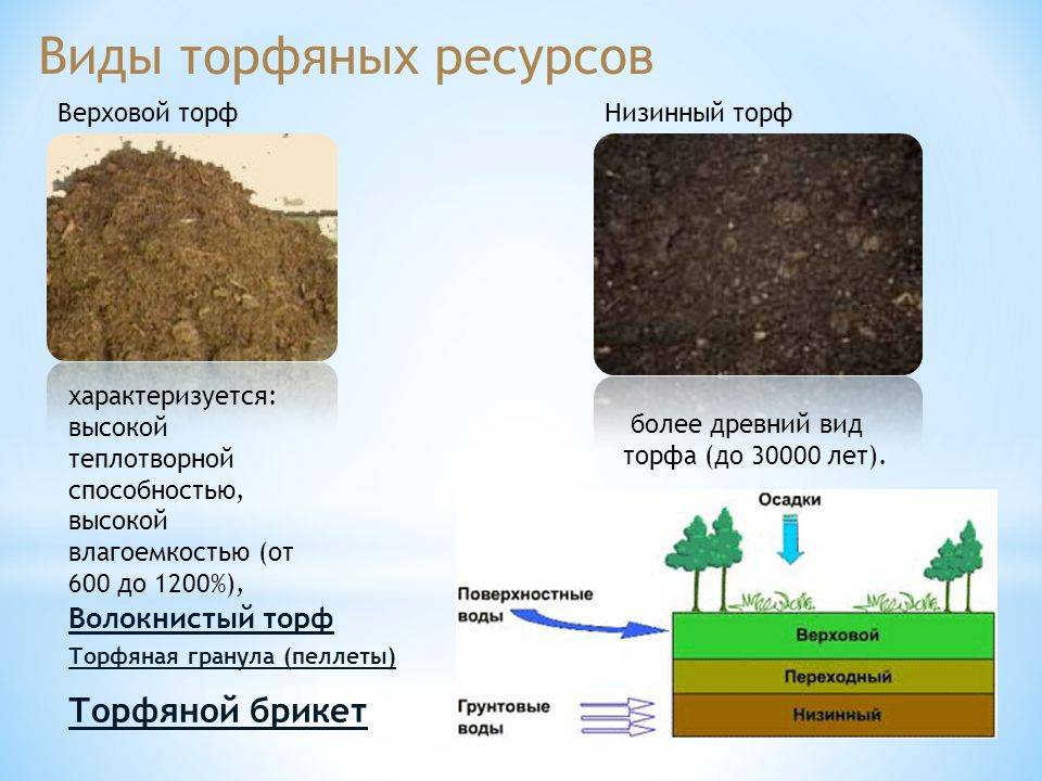 Схема использования торфа