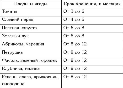 Как хранить черешню: сроки и правила в домашних условиях, выбор температуры