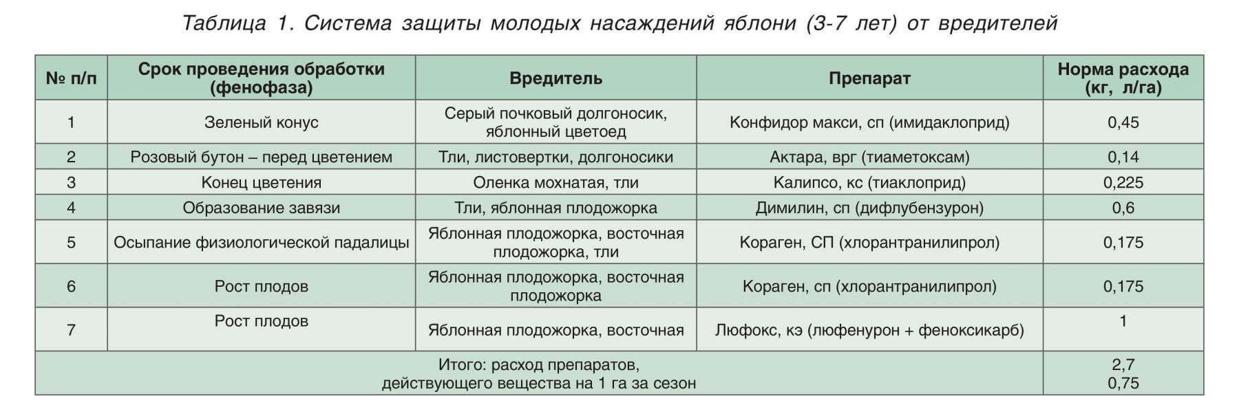 Схема обработки черешни