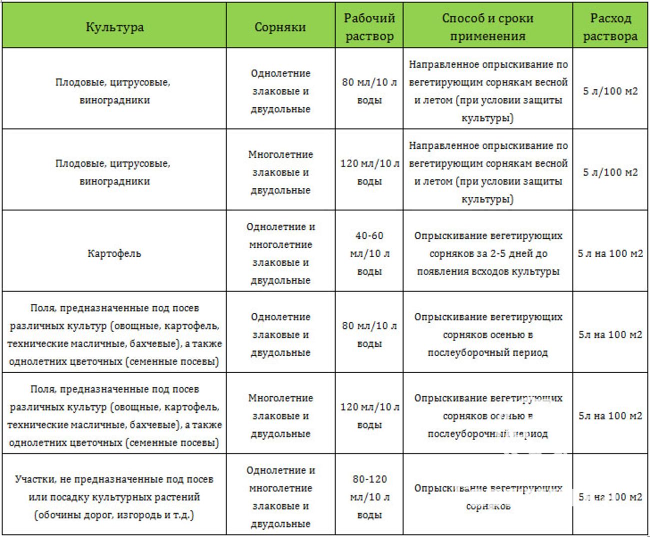 Инструкция по применению и состав гербицида галиган, дозировка и аналоги
