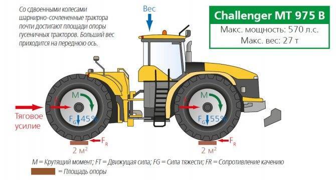 Класс трактора: тяговые классы, классификация, 3, 4, 2 класс, что это такое