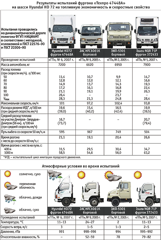 Расход топлива автомобиля грузового газ. Расход топлива hd78 Hyundai на 100.