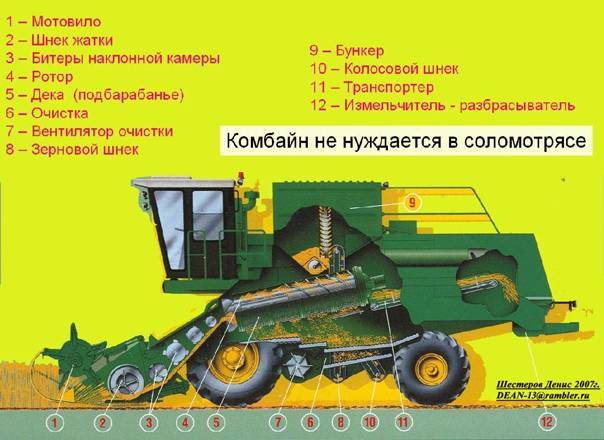 Зерноуборочный комбайн: характеристики и советы по выбору :: syl.ru