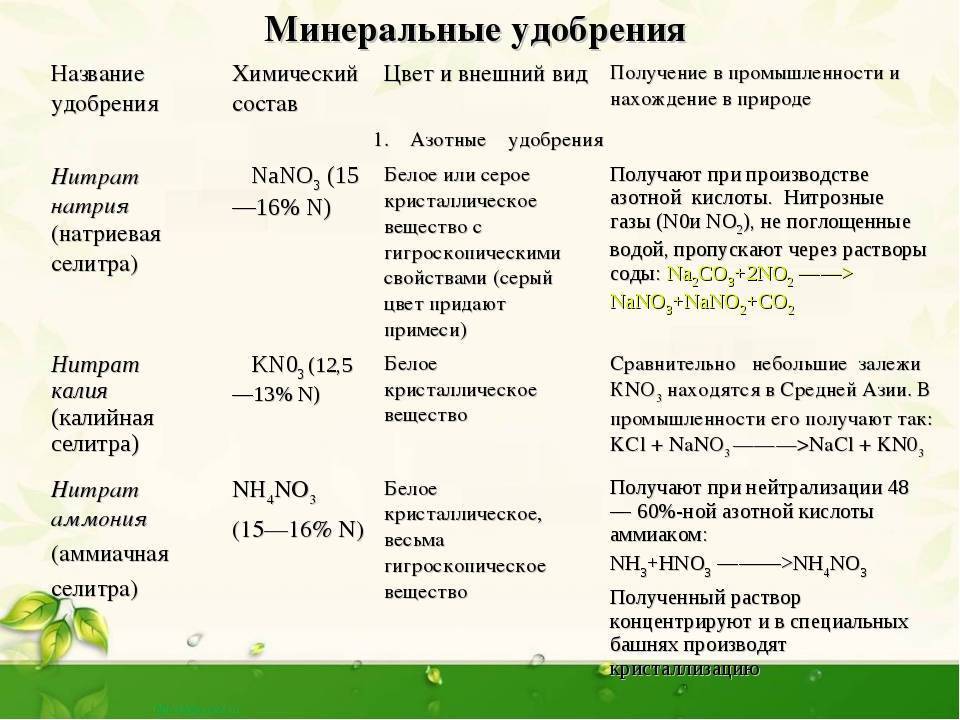 Фосфорные удобрения: применение, дозировка, виды - дачные советы.ру