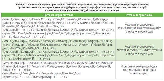 Глифосат (гербицид): инструкция по применению, отзывы, дозировка, когда обрабатывать, вред для человека